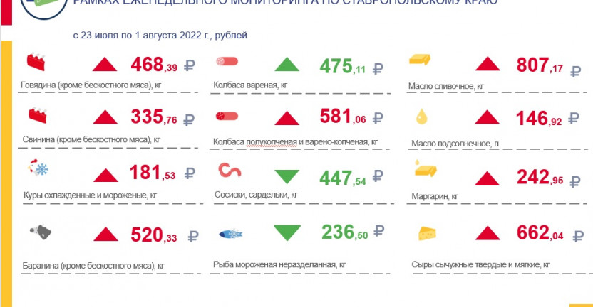 Средние потребительские цены на продукты питания, наблюдаемые в рамках еженедельного мониторинга по Ставропольскому краю с 23 июля по 1 августа 2022 года